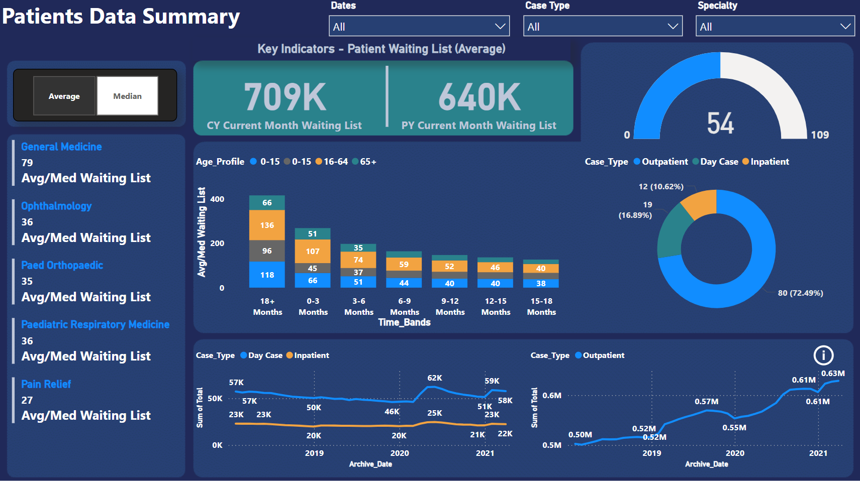 Patient Data Analysis