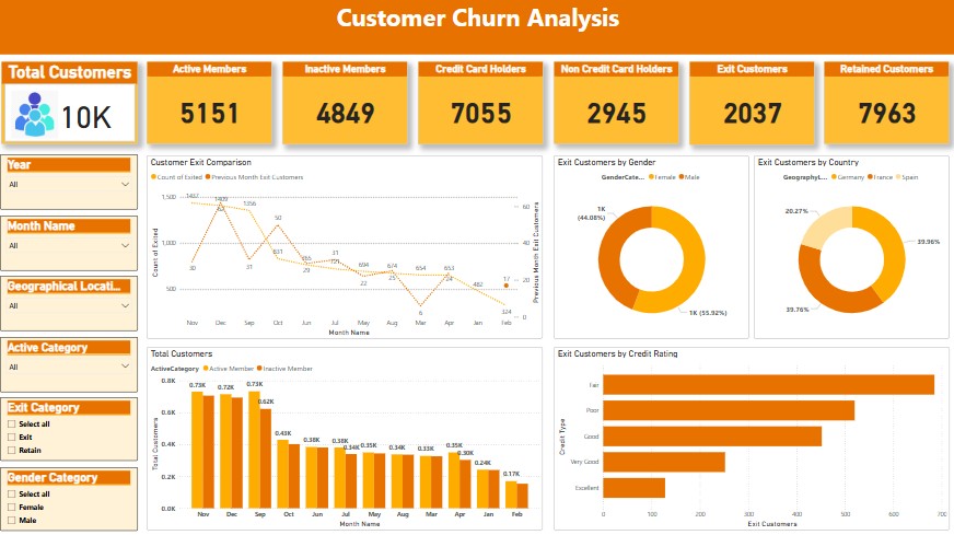 Customer Churn Analysis