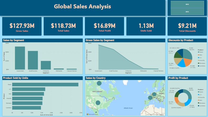 Globa Sales Analysis